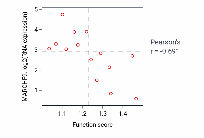 Per-sample scatter of Negative regulation of response to biotic stimulus activity vs MARCHF9 in LIVER.