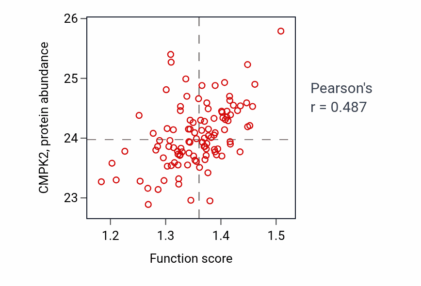 Per-sample scatter of Negative regulation of response to biotic stimulus activity vs CMPK2 in LSCC.