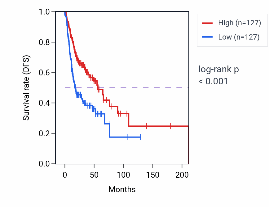 Kaplan&ndash;Meier survival curve for Negative regulation of response to biotic stimulus pathway activity in HNSC: high vs low activity groups.