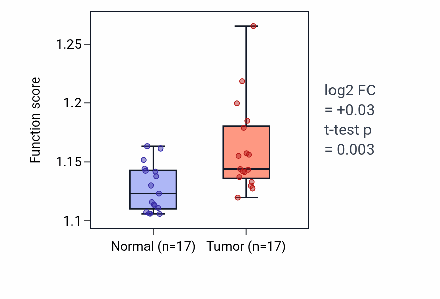 Tumor-vs-normal pathway-activity box plot for Negative regulation of response to biotic stimulus in HNSC.