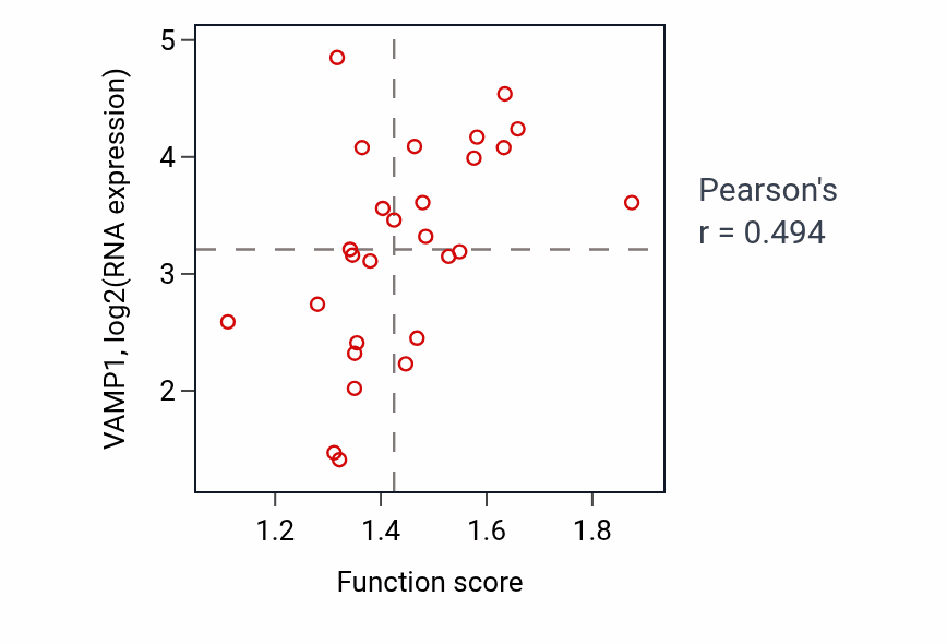 Per-sample scatter of Regulation of response to tumor cell activity vs VAMP1 in PANCREAS.