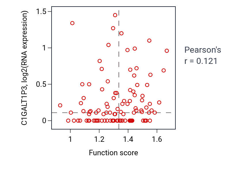 Per-sample scatter of Regulation of response to tumor cell activity vs C1GALT1P3 in LSCC.