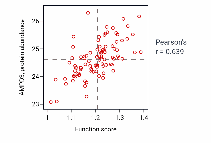 Per-sample scatter of Regulation of response to tumor cell activity vs AMPD3 in GBM.