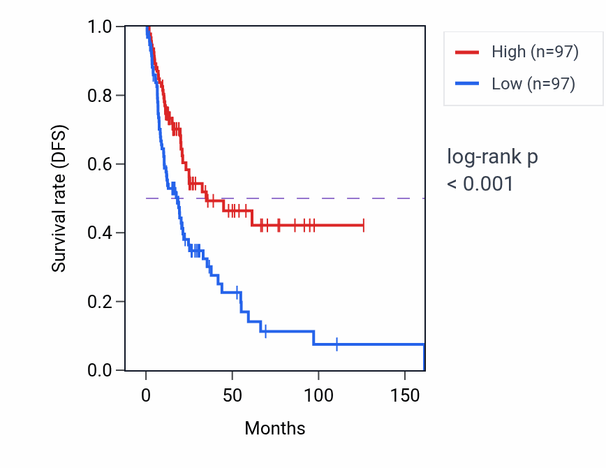 Kaplan&ndash;Meier survival curve for Regulation of response to tumor cell pathway activity in BLCA: high vs low activity groups.