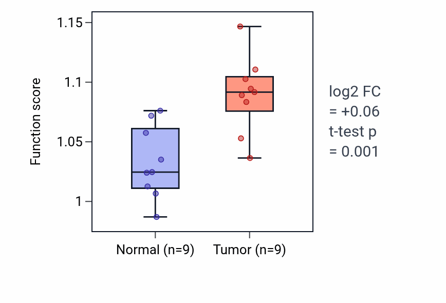 Tumor-vs-normal pathway-activity box plot for Regulation of response to tumor cell in HNSC.