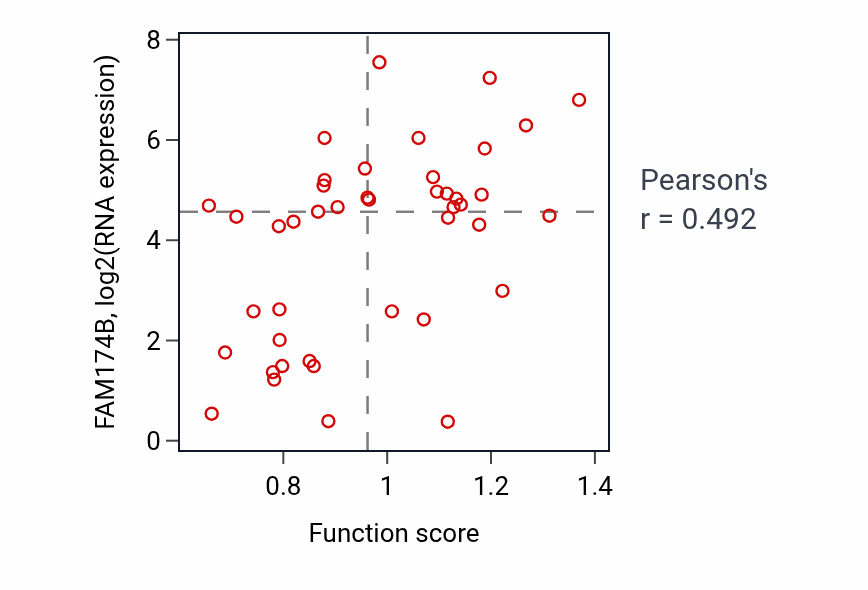 Per-sample scatter of Negative regulation of response to tumor cell activity vs FAM174B in BREAST.