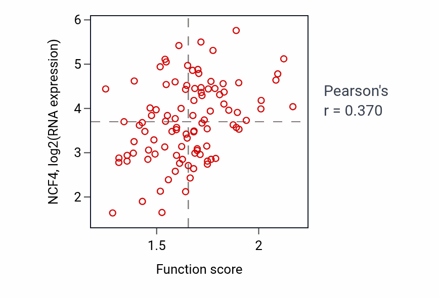 Per-sample scatter of Negative regulation of response to tumor cell activity vs NCF4 in GBM.