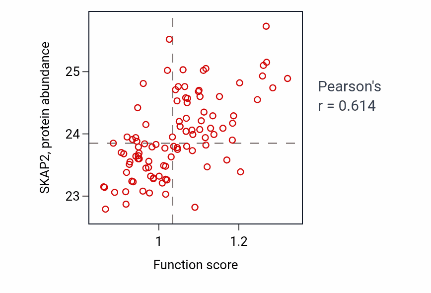 Per-sample scatter of Negative regulation of response to tumor cell activity vs SKAP2 in GBM.