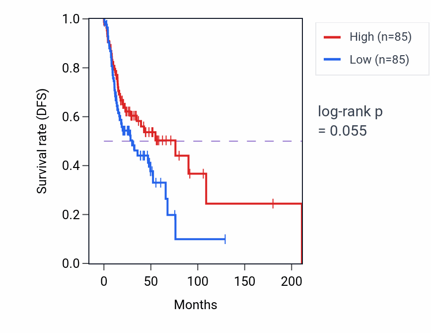 Kaplan&ndash;Meier survival curve for Negative regulation of response to tumor cell pathway activity in HNSC: high vs low activity groups.