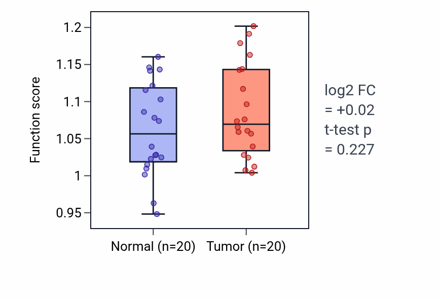 Tumor-vs-normal pathway-activity box plot for Negative regulation of response to tumor cell in KIRC.