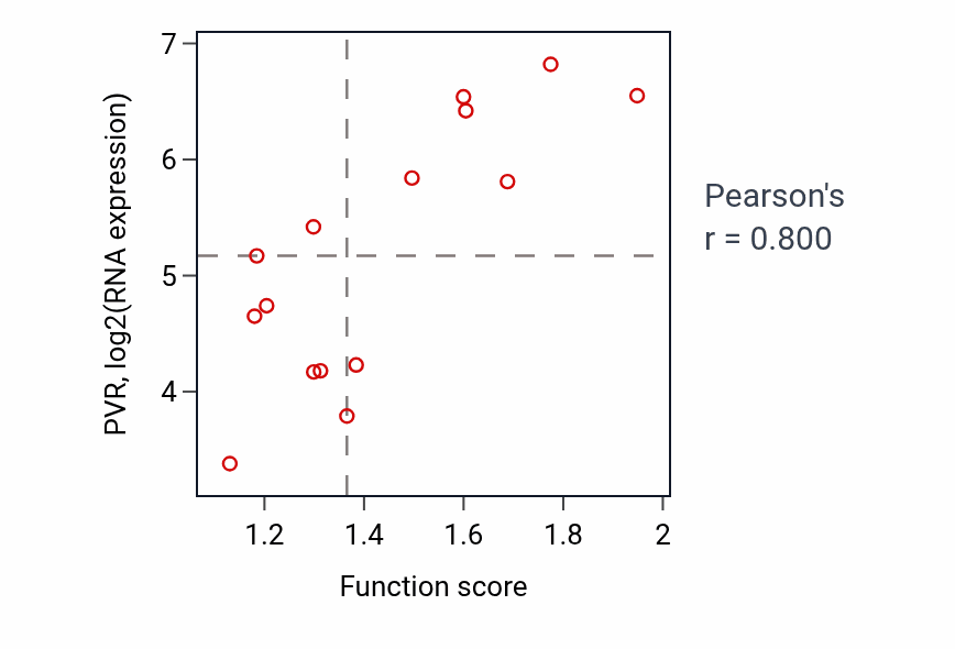 Per-sample scatter of Positive regulation of response to tumor cell activity vs PVR in BONE.