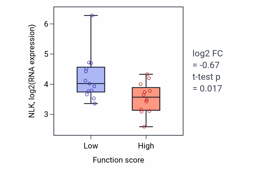 Box plot of NLK in Positive regulation of response to tumor cell-low vs -high samples in LUNG_SCLC.