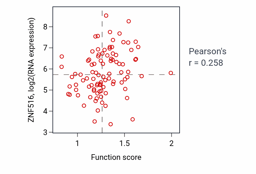 Per-sample scatter of Positive regulation of response to tumor cell activity vs ZNF516 in UCEC.