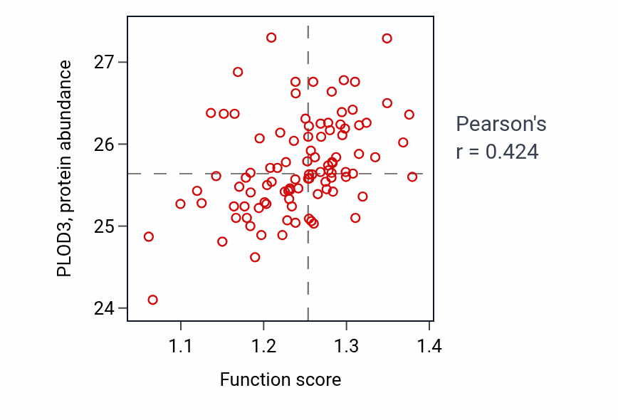 Per-sample scatter of Positive regulation of response to tumor cell activity vs PLOD3 in GBM.