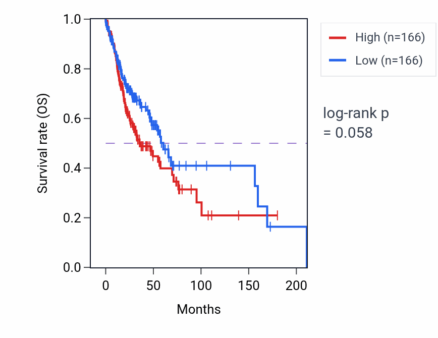 Kaplan&ndash;Meier survival curve for Positive regulation of response to tumor cell pathway activity in HNSC: high vs low activity groups.