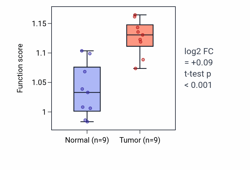 Tumor-vs-normal pathway-activity box plot for Positive regulation of response to tumor cell in HNSC.