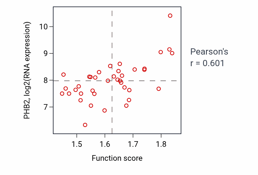 Per-sample scatter of Regulation of T cell mediated immune response to tumor cell activity vs PHB2 in LUNG_SCLC.