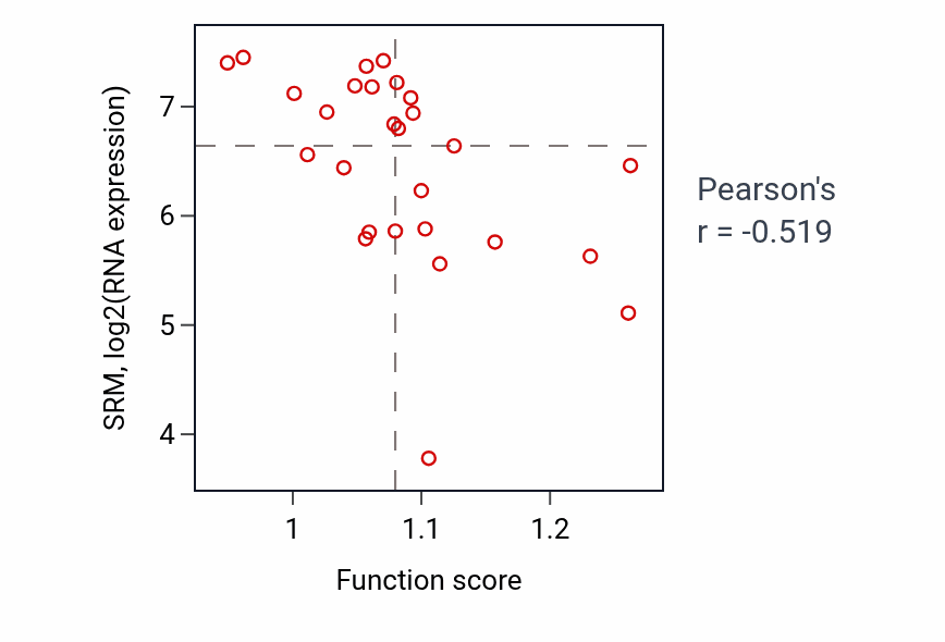 Per-sample scatter of Regulation of T cell mediated immune response to tumor cell activity vs SRM in LUNG_NSCLC_LUSC.
