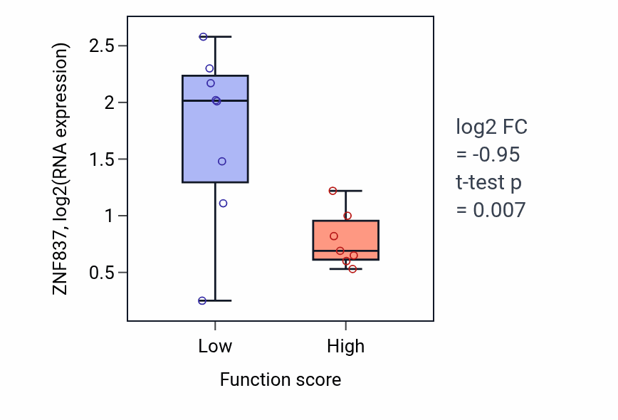 Box plot of ZNF837 in Regulation of T cell mediated immune response to tumor cell-low vs -high samples in BONE.