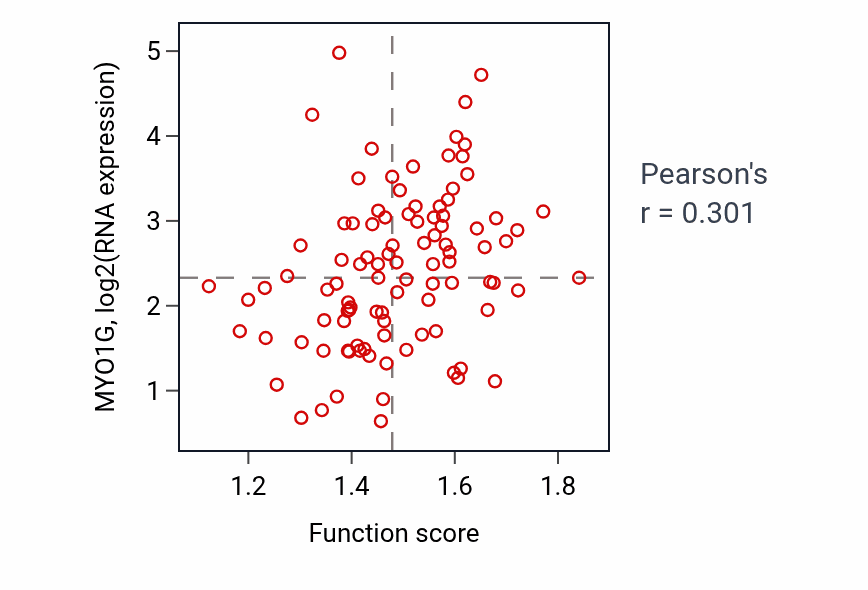 Per-sample scatter of Regulation of T cell mediated immune response to tumor cell activity vs MYO1G in GBM.