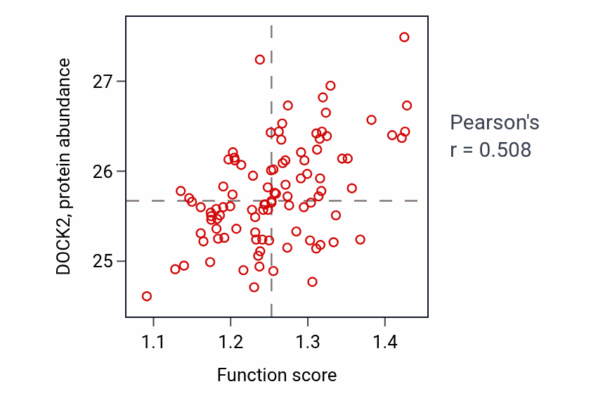 Per-sample scatter of Regulation of T cell mediated immune response to tumor cell activity vs DOCK2 in GBM.