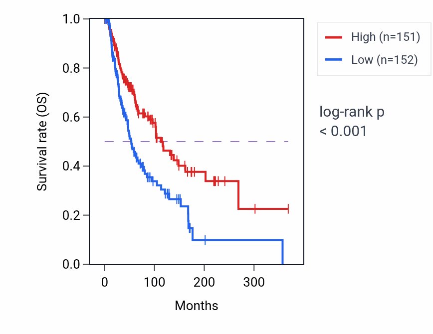 Kaplan&ndash;Meier survival curve for Regulation of T cell mediated immune response to tumor cell pathway activity in SKCM: high vs low activity groups.