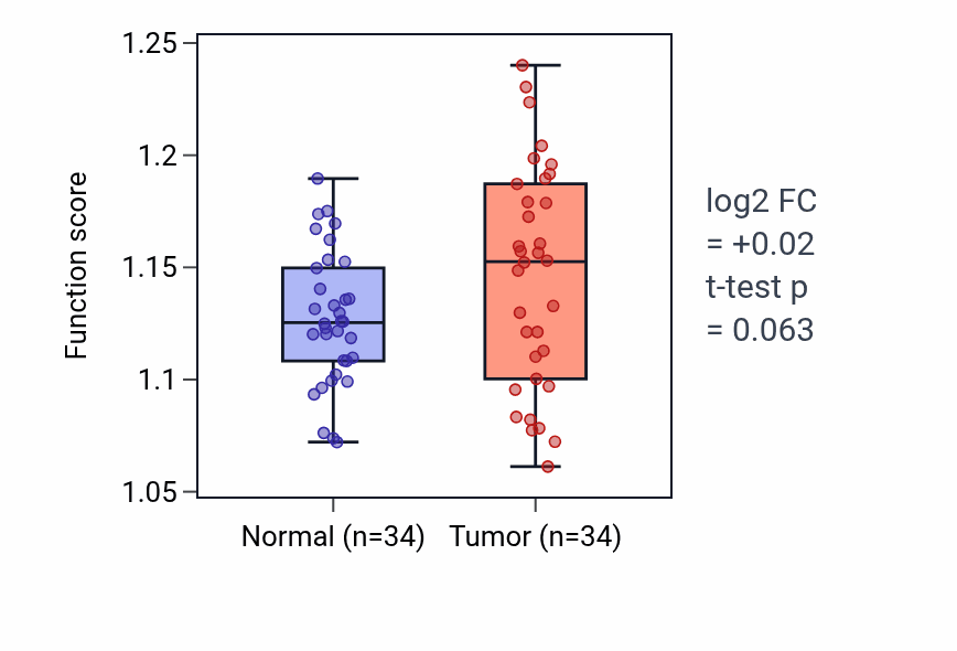 Tumor-vs-normal pathway-activity box plot for Regulation of T cell mediated immune response to tumor cell in KIRC.