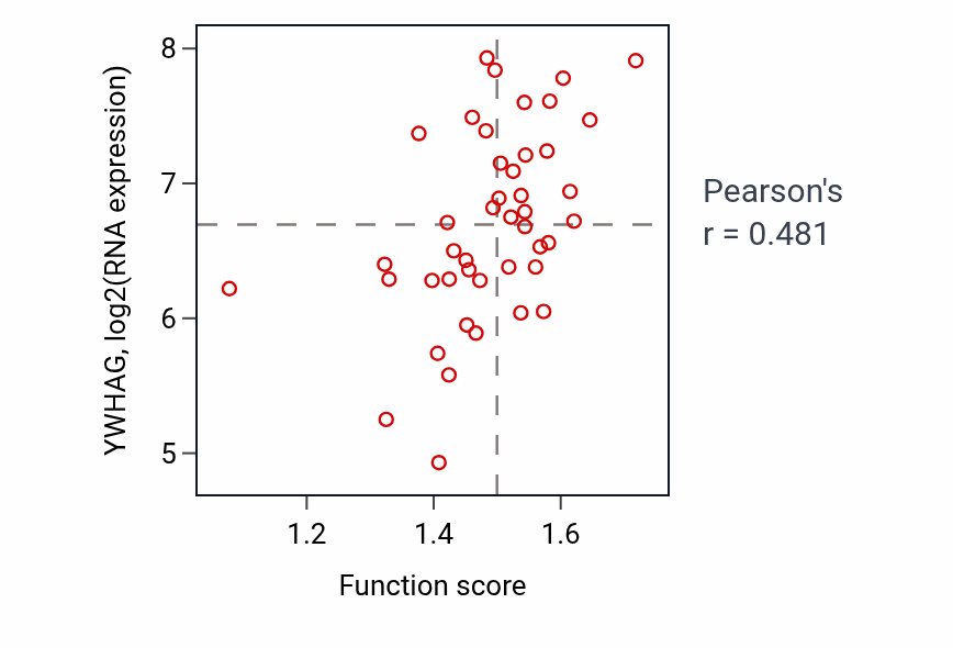 Per-sample scatter of Positive regulation of T cell mediated immune response to tumor cell activity vs YWHAG in BREAST.