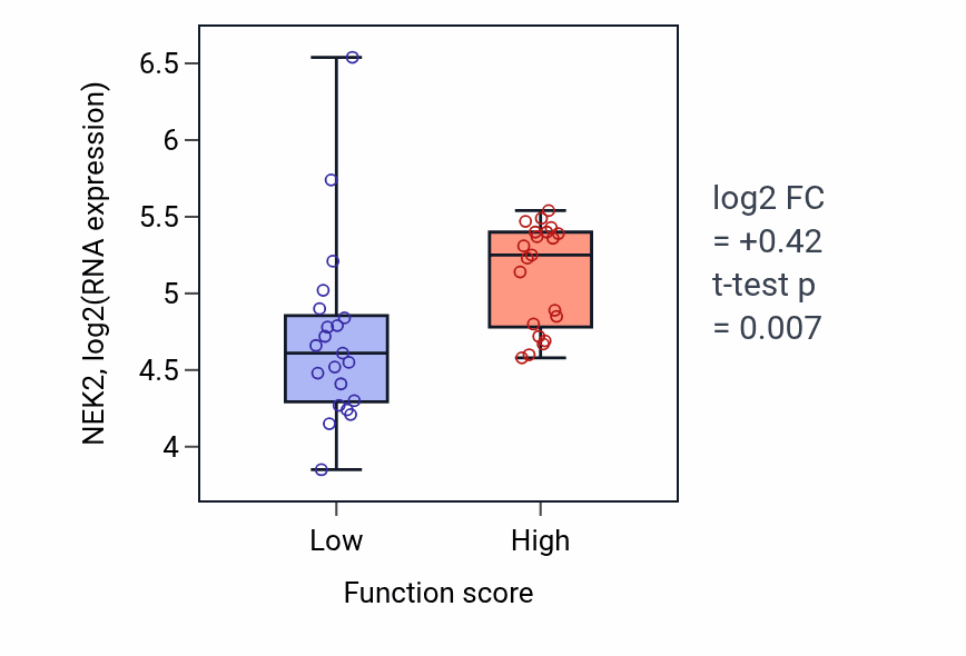 Box plot of NEK2 in Positive regulation of T cell mediated immune response to tumor cell-low vs -high samples in SKIN.