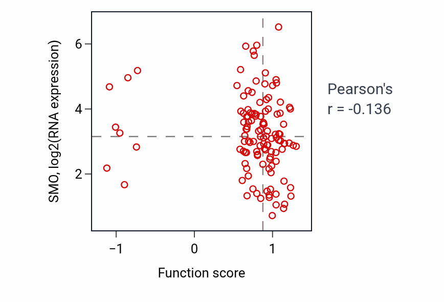 Per-sample scatter of Positive regulation of T cell mediated immune response to tumor cell activity vs SMO in BRCA.