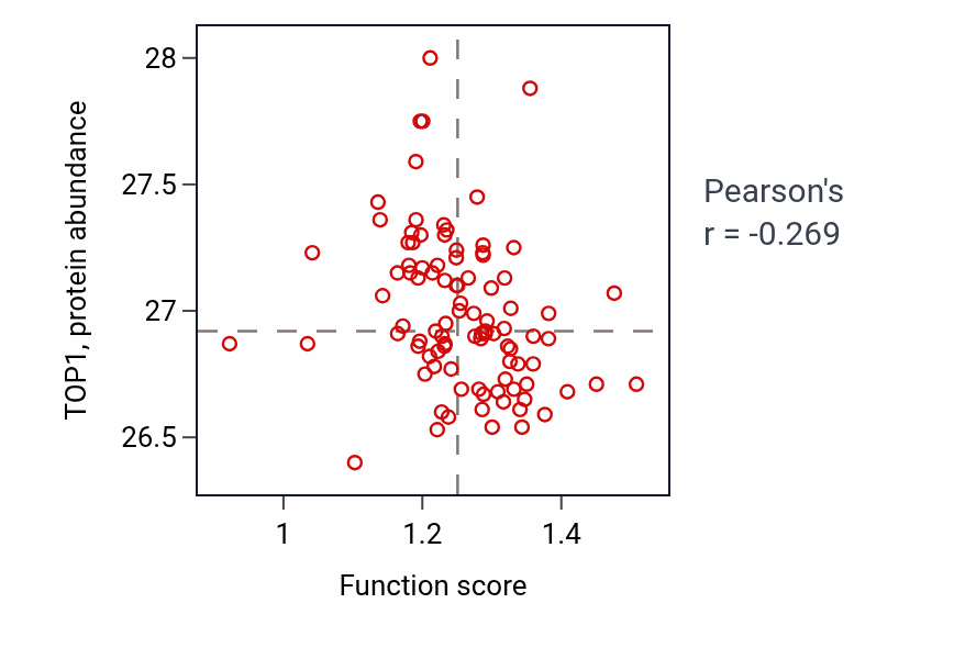 Per-sample scatter of Positive regulation of T cell mediated immune response to tumor cell activity vs TOP1 in UCEC.
