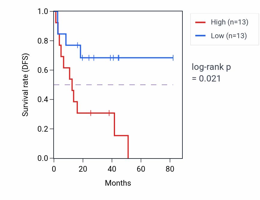 Kaplan&ndash;Meier survival curve for Positive regulation of T cell mediated immune response to tumor cell pathway activity in UVM: high vs low activity groups.