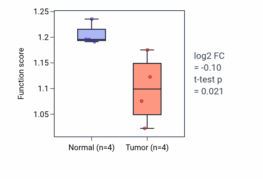 Tumor-vs-normal pathway-activity box plot for Positive regulation of T cell mediated immune response to tumor cell in LUSC.