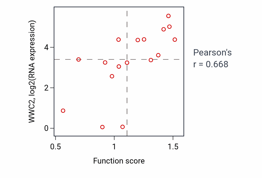 Per-sample scatter of Regulation of natural killer cell mediated immune response to tumor cell activity vs WWC2 in STOMACH.