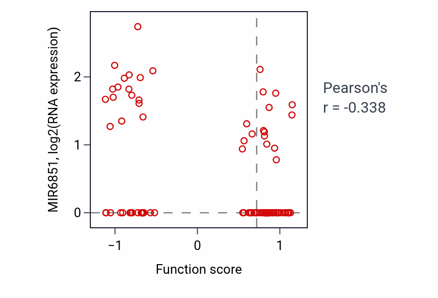 Per-sample scatter of Regulation of natural killer cell mediated immune response to tumor cell activity vs MIR6851 in UCEC.