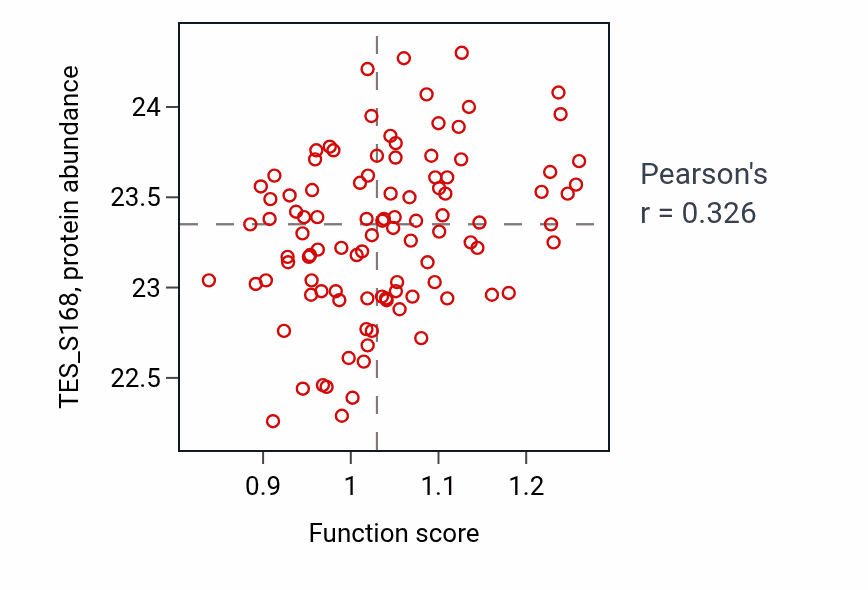 Per-sample scatter of Regulation of natural killer cell mediated immune response to tumor cell activity vs TES_S168 in PDAC.