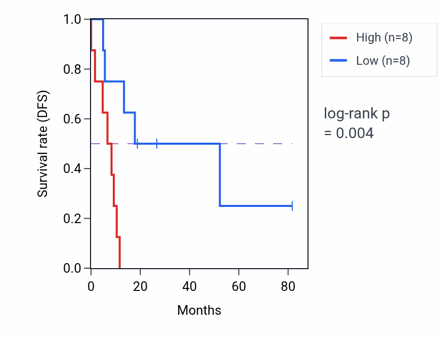 Kaplan&ndash;Meier survival curve for Regulation of natural killer cell mediated immune response to tumor cell pathway activity in UCS: high vs low activity groups.