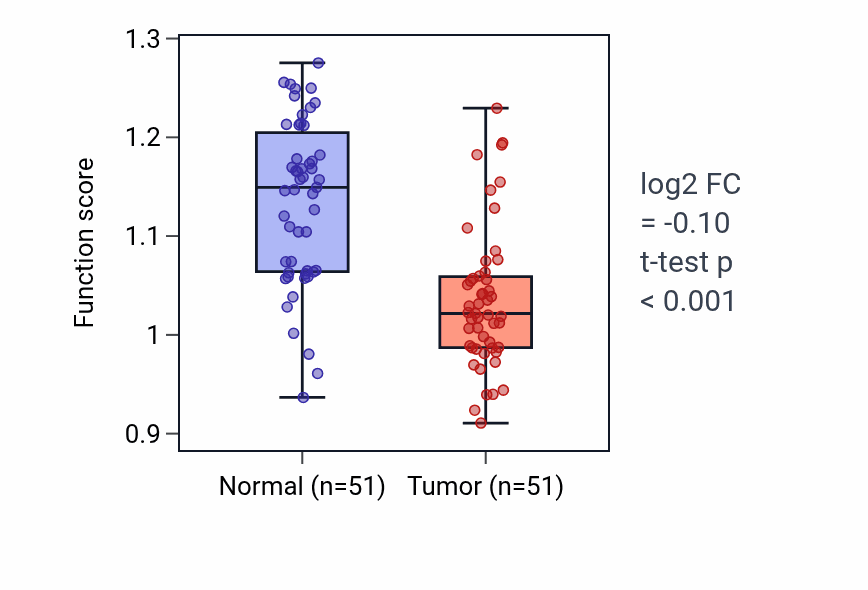 Tumor-vs-normal pathway-activity box plot for Regulation of natural killer cell mediated immune response to tumor cell in KIRC.