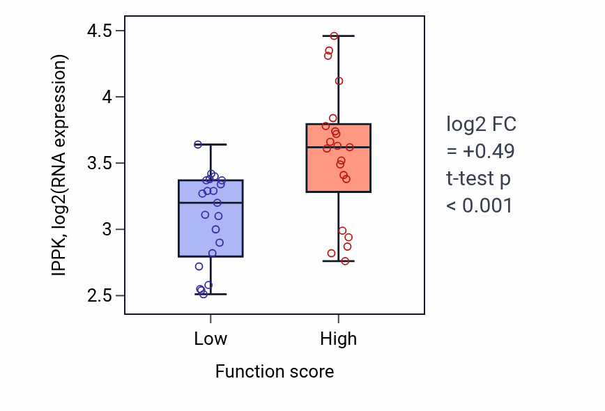 Box plot of IPPK in Positive regulation of natural killer cell mediated immune response to tumor cell-low vs -high samples in SKIN.