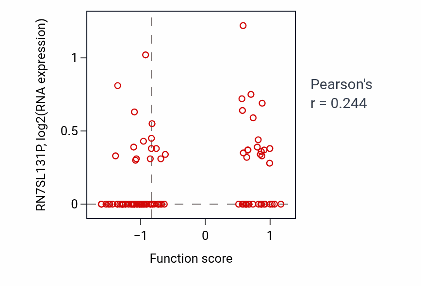 Per-sample scatter of Positive regulation of natural killer cell mediated immune response to tumor cell activity vs RN7SL131P in LUAD.