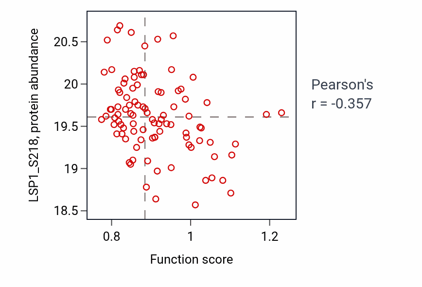 Per-sample scatter of Positive regulation of natural killer cell mediated immune response to tumor cell activity vs LSP1_S218 in COAD.