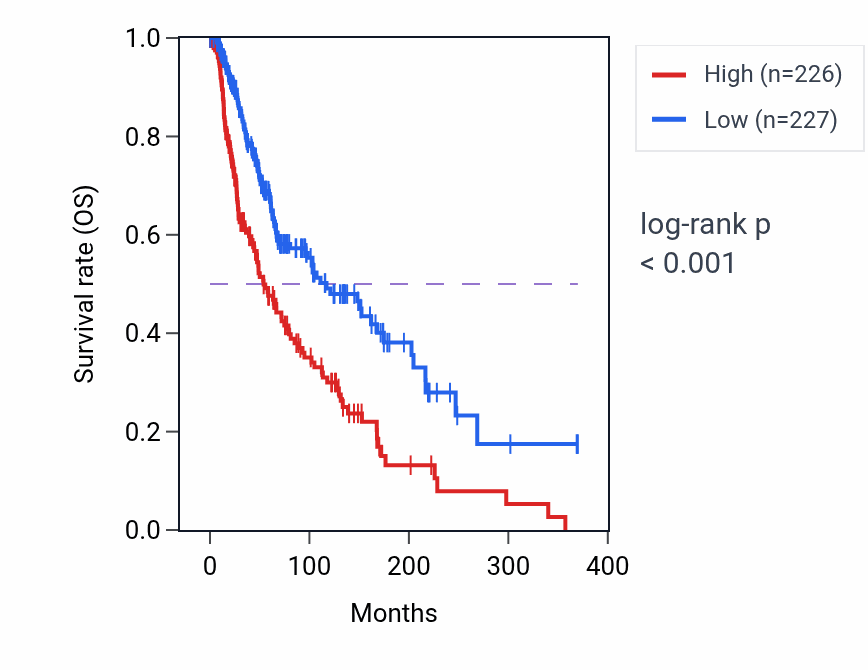 Kaplan&ndash;Meier survival curve for Positive regulation of natural killer cell mediated immune response to tumor cell pathway activity in SKCM: high vs low activity groups.