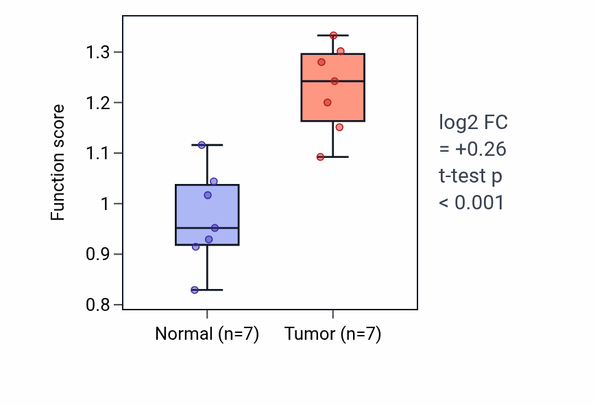 Tumor-vs-normal pathway-activity box plot for Positive regulation of natural killer cell mediated immune response to tumor cell in COAD.
