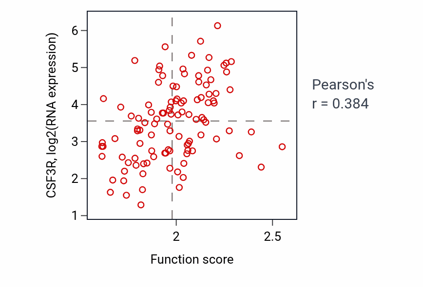 Per-sample scatter of Regulation of inflammatory response to antigenic stimulus activity vs CSF3R in LSCC.