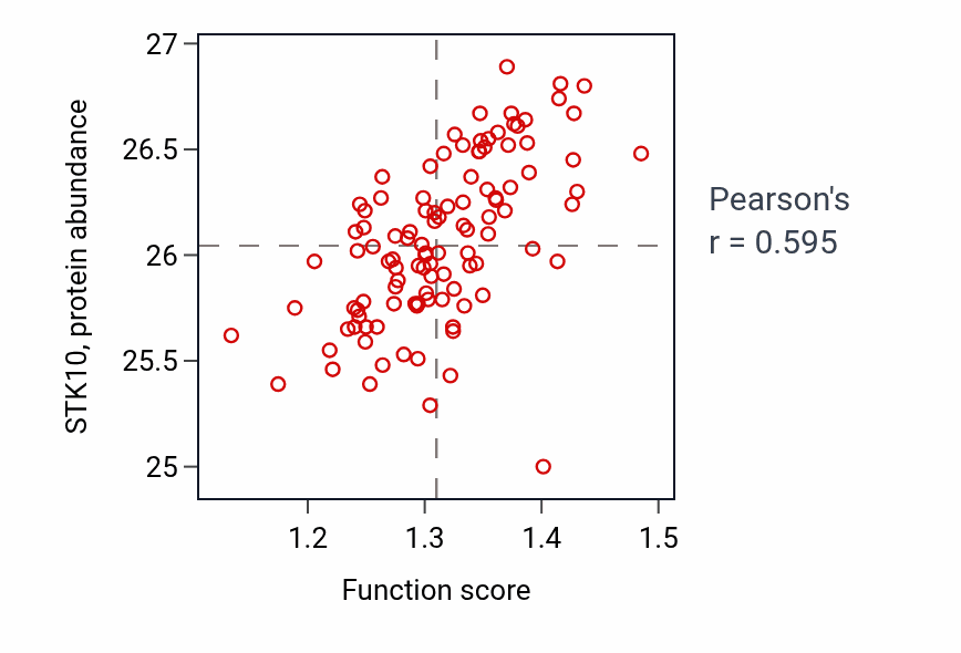Per-sample scatter of Regulation of inflammatory response to antigenic stimulus activity vs STK10 in LSCC.