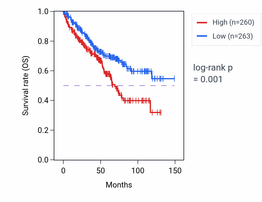 Kaplan&ndash;Meier survival curve for Regulation of inflammatory response to antigenic stimulus pathway activity in KIRC: high vs low activity groups.