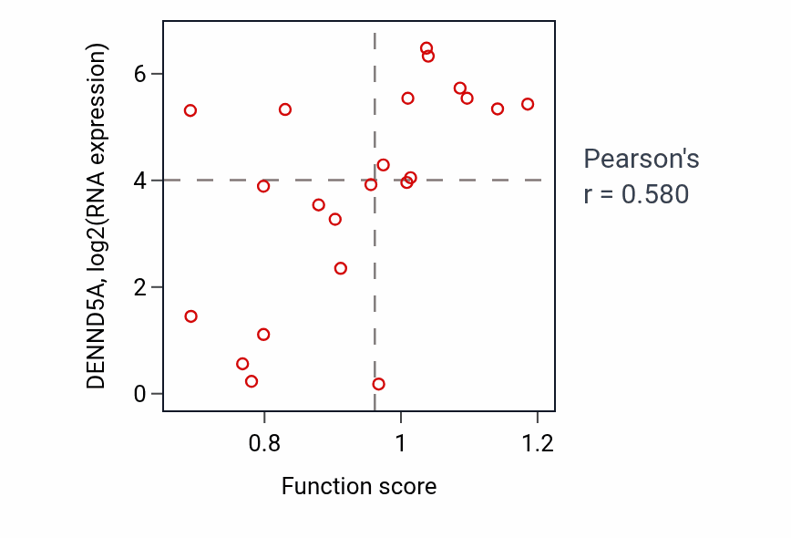 Per-sample scatter of Negative regulation of inflammatory response to antigenic stimulus activity vs DENND5A in STOMACH.