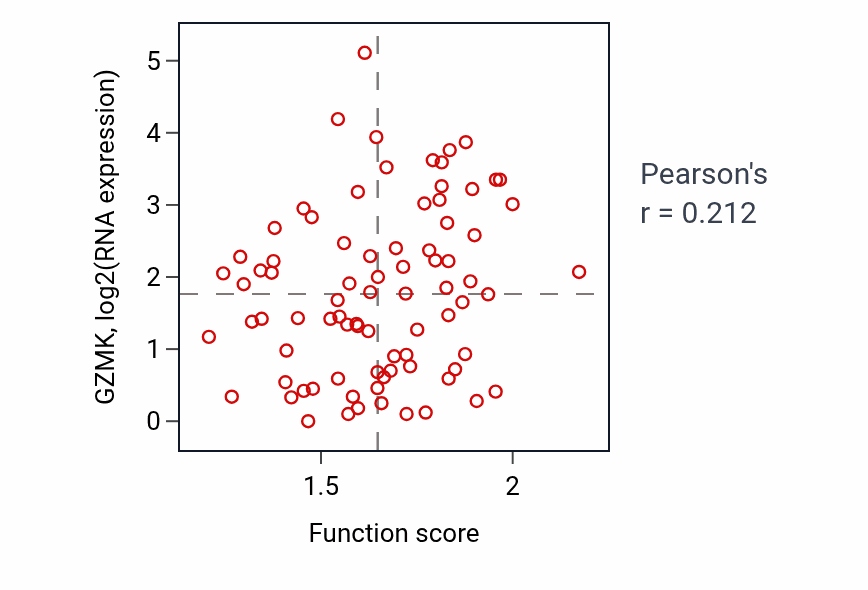 Per-sample scatter of Negative regulation of inflammatory response to antigenic stimulus activity vs GZMK in OV.