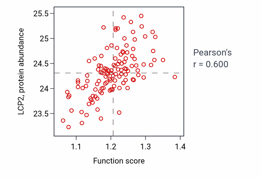 Per-sample scatter of Negative regulation of inflammatory response to antigenic stimulus activity vs LCP2 in BRCA.