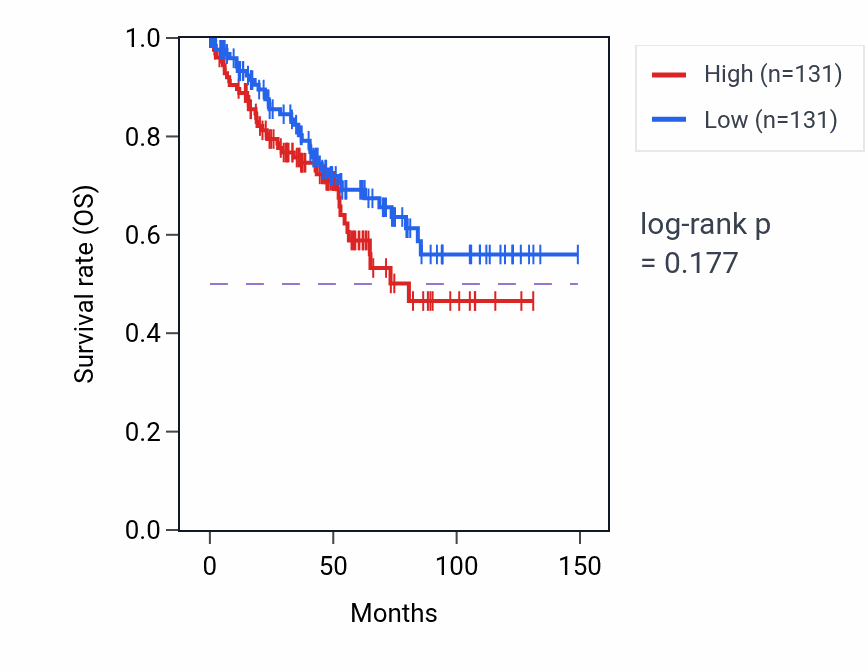Kaplan&ndash;Meier survival curve for Negative regulation of inflammatory response to antigenic stimulus pathway activity in KIRC: high vs low activity groups.